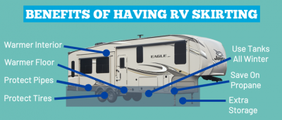 A graphic showing the top 6 benefits of having RV skirting