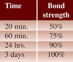 EZ Snap Adhesive Studs Time Bond Chart