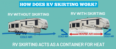 A graphic showing how RV skirting contains heat