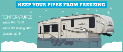 A graphic showing how to keep RV pipes from freezing using skirting, The temperature is 72°F inside an RV, 20°F outside and 40°F inside the RV skirting.
