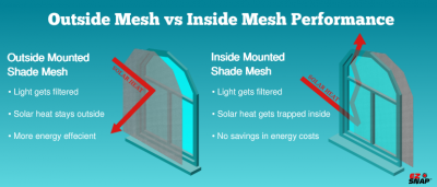 The difference between placing shade mesh outside a window versus inside a window