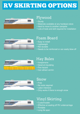 A graphic showing 5 different types of RV skirting that are commonly used.