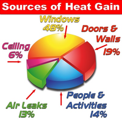 Sources of Heat Gain 48% from Windows