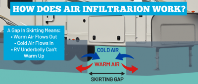 A graphic showing how air infiltration works on RV skirting